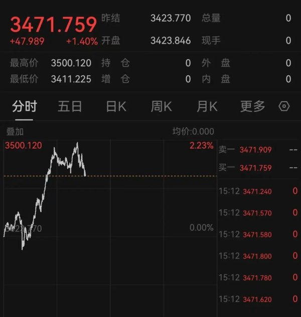 天创网 3500美元！黄金，见证历史！特朗普称希望对日本贸易逆差为零