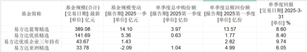华丰金服 朱少醒、张坤、谢治宇今年一季度在干嘛？腾讯、阿里大涨带来的重大改变