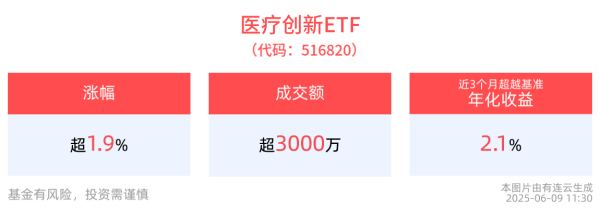 富瑞众投 A股创新药板块持续走强，医疗创新ETF(516820)早盘涨超2.5%，“创新+国际化”创新药产业趋势不变