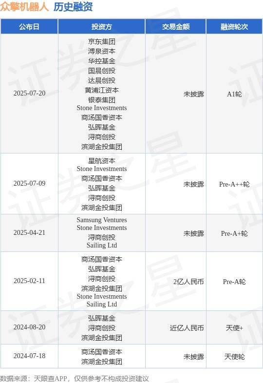 全民配资 【投融资动态】众擎机器人A1轮融资，投资方为京东集团、溥泉资本等