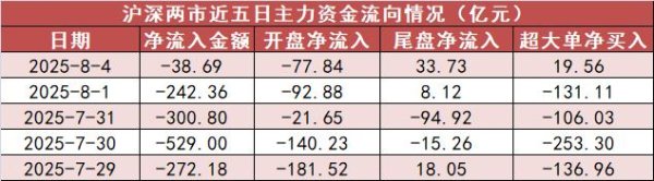 配资658 [4日资金路线图]机械设备板块净流入逾99亿元居首 龙虎榜机构抢筹多股