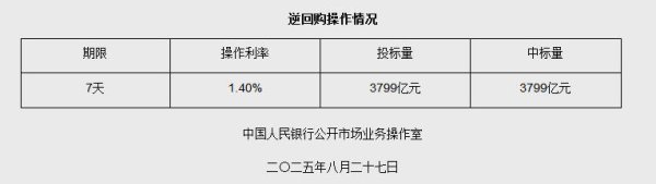 融智和 8月27日央行开展3799亿元7天期逆回购操作