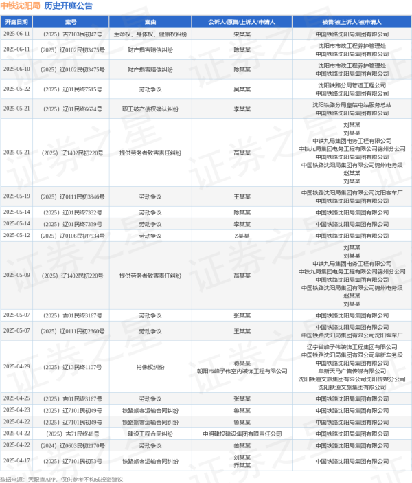 散户配资 中铁沈阳局作为被告/被上诉人的1起涉及财产损害赔偿纠纷的诉讼将于2025年6月10日开庭