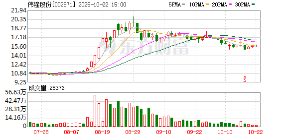 大业证券 伟隆股份实控人及一致行动人减持“伟隆转债”52万张